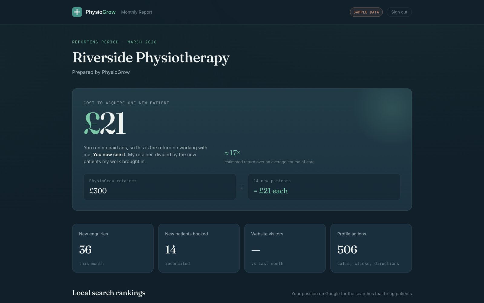 Top of a PhysioGrow monthly report for Riverside Physiotherapy: cost to acquire one new patient shown as £21 with an estimated 17x return, above tiles reading new enquiries 36, new patients booked 14, and profile actions 506.