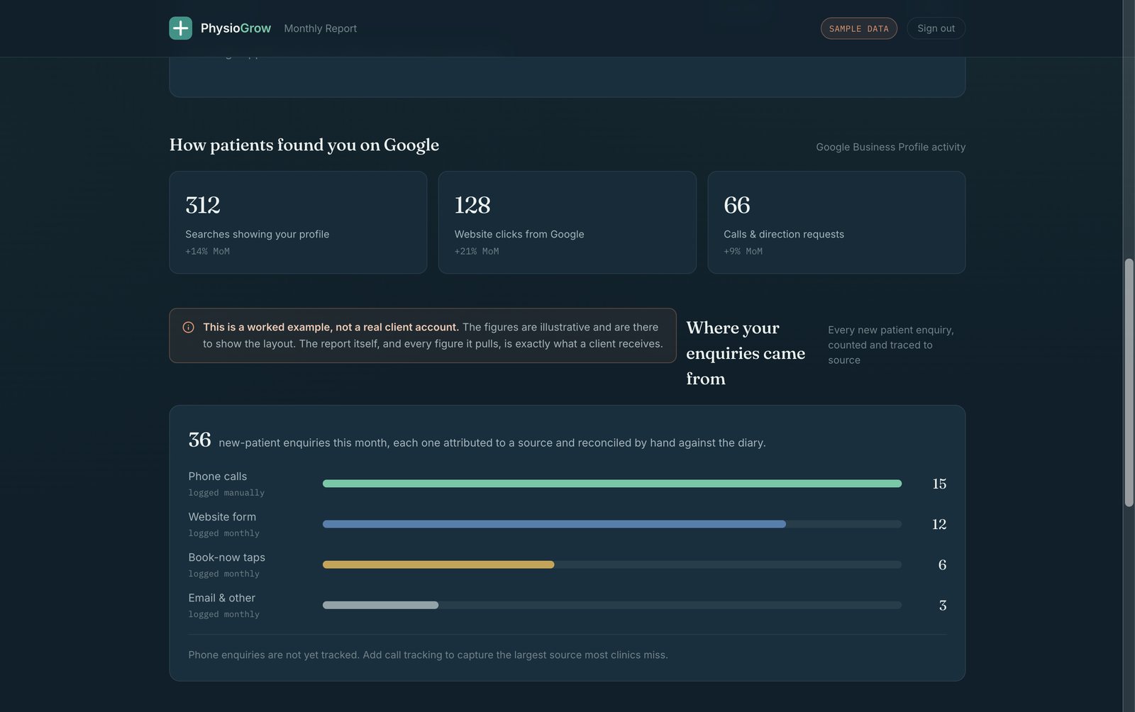 The Google Business Profile panel of a PhysioGrow report: 312 searches showing the profile, 128 website clicks from Google, and 66 calls and direction requests, each with a month-on-month change.